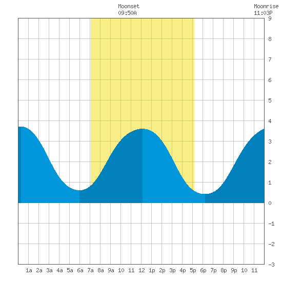 Edgewater tide chart for Wednesday, January 31, 2024