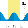 Edgewater tide chart for Wednesday, January 31, 2024