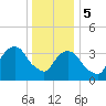 Edgewater tide chart for Friday, January 5, 2024