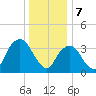 Edgewater tide chart for Sunday, January 7, 2024