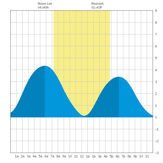 Edgewater tide chart for Monday, January 8, 2024