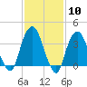 Edgewater tide chart for Saturday, February 10, 2024