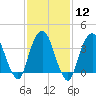 Edgewater tide chart for Monday, February 12, 2024