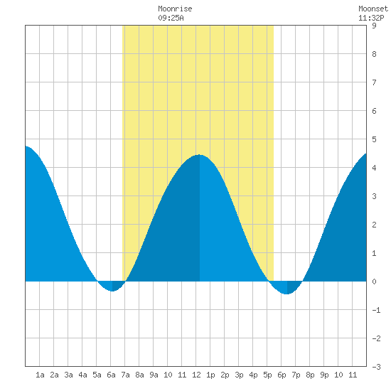 Edgewater tide chart for Wednesday, February 14, 2024