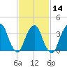 Edgewater tide chart for Wednesday, February 14, 2024