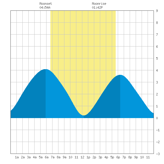 Edgewater tide chart for Tuesday, February 20, 2024