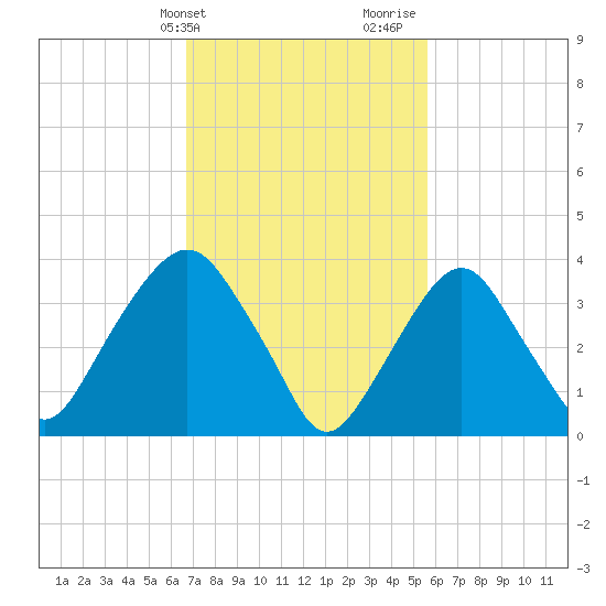 Edgewater tide chart for Wednesday, February 21, 2024