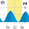 Edgewater tide chart for Saturday, February 24, 2024