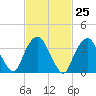 Edgewater tide chart for Sunday, February 25, 2024