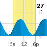 Edgewater tide chart for Tuesday, February 27, 2024