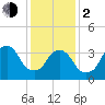 Edgewater tide chart for Friday, February 2, 2024