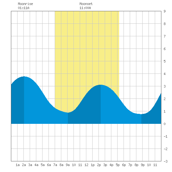 Edgewater tide chart for Saturday, February 3, 2024