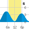 Edgewater tide chart for Tuesday, February 6, 2024