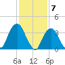 Edgewater tide chart for Wednesday, February 7, 2024