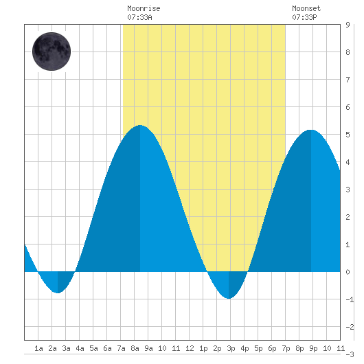 Edgewater tide chart for Sunday, March 10, 2024