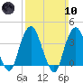 Edgewater tide chart for Sunday, March 10, 2024