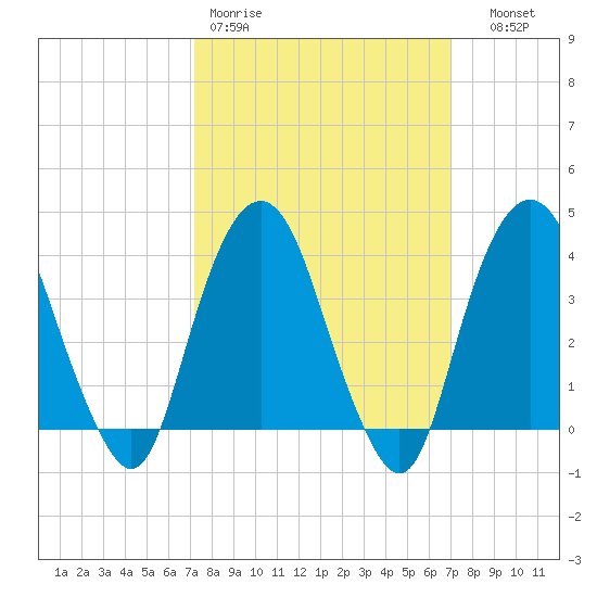 Edgewater tide chart for Monday, March 11, 2024