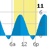 Edgewater tide chart for Monday, March 11, 2024