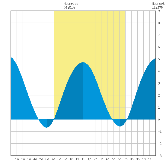 Edgewater tide chart for Wednesday, March 13, 2024