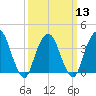Edgewater tide chart for Wednesday, March 13, 2024
