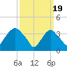Edgewater tide chart for Tuesday, March 19, 2024