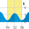 Edgewater tide chart for Friday, March 1, 2024