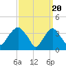 Edgewater tide chart for Wednesday, March 20, 2024