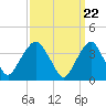Edgewater tide chart for Friday, March 22, 2024