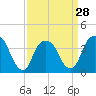 Edgewater tide chart for Thursday, March 28, 2024