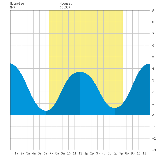 Edgewater tide chart for Friday, March 29, 2024