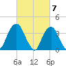 Edgewater tide chart for Thursday, March 7, 2024