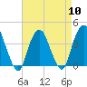 Edgewater tide chart for Wednesday, April 10, 2024