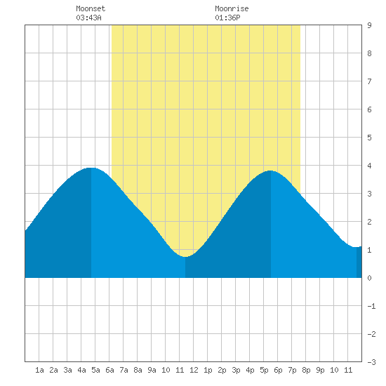 Edgewater tide chart for Wednesday, April 17, 2024
