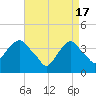 Edgewater tide chart for Wednesday, April 17, 2024