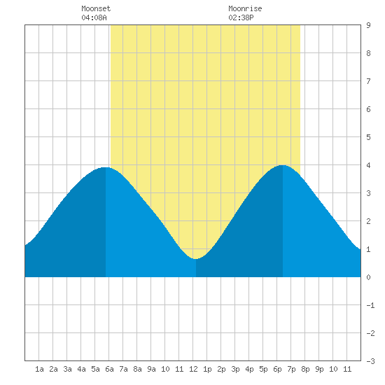 Edgewater tide chart for Thursday, April 18, 2024