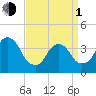 Edgewater tide chart for Monday, April 1, 2024