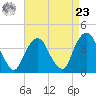 Edgewater tide chart for Tuesday, April 23, 2024