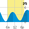 Edgewater tide chart for Thursday, April 25, 2024