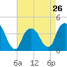 Edgewater tide chart for Friday, April 26, 2024