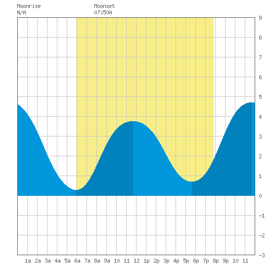 Edgewater tide chart for Saturday, April 27, 2024