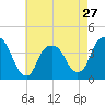 Edgewater tide chart for Saturday, April 27, 2024