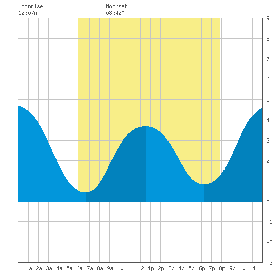 Edgewater tide chart for Sunday, April 28, 2024