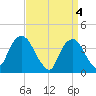 Edgewater tide chart for Thursday, April 4, 2024