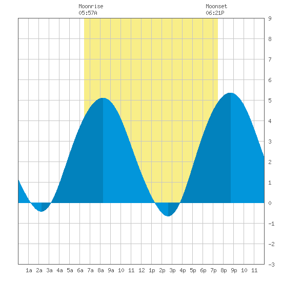 Edgewater tide chart for Sunday, April 7, 2024