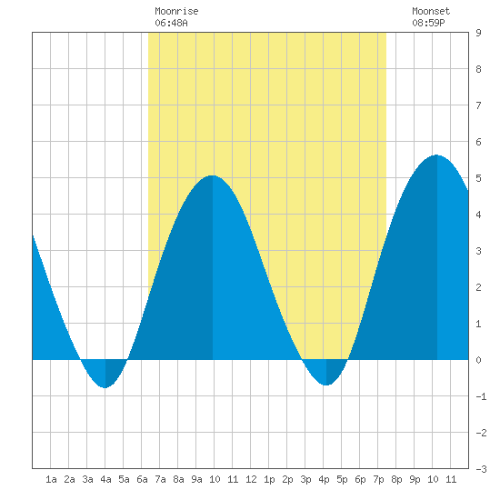 Edgewater tide chart for Tuesday, April 9, 2024