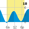 Edgewater tide chart for Friday, May 10, 2024