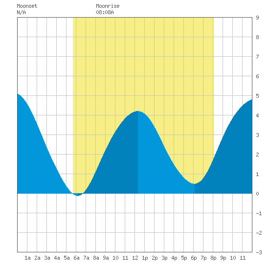 Edgewater tide chart for Saturday, May 11, 2024