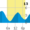Edgewater tide chart for Monday, May 13, 2024