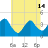 Edgewater tide chart for Tuesday, May 14, 2024