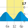 Edgewater tide chart for Friday, May 17, 2024